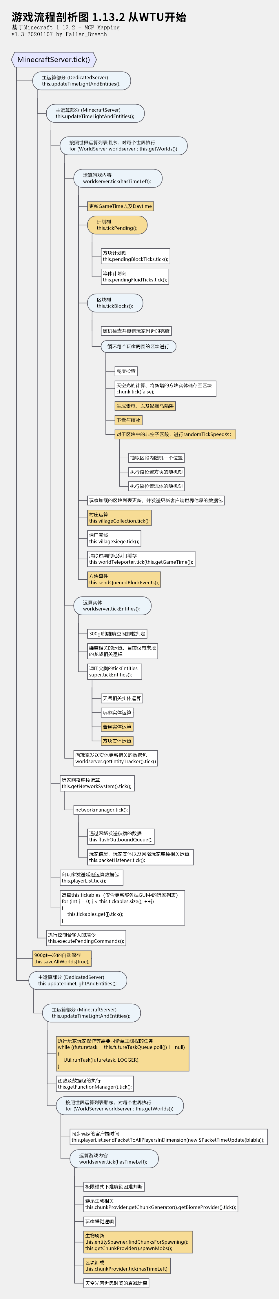 游戏流程剖析，从 WTU 开始