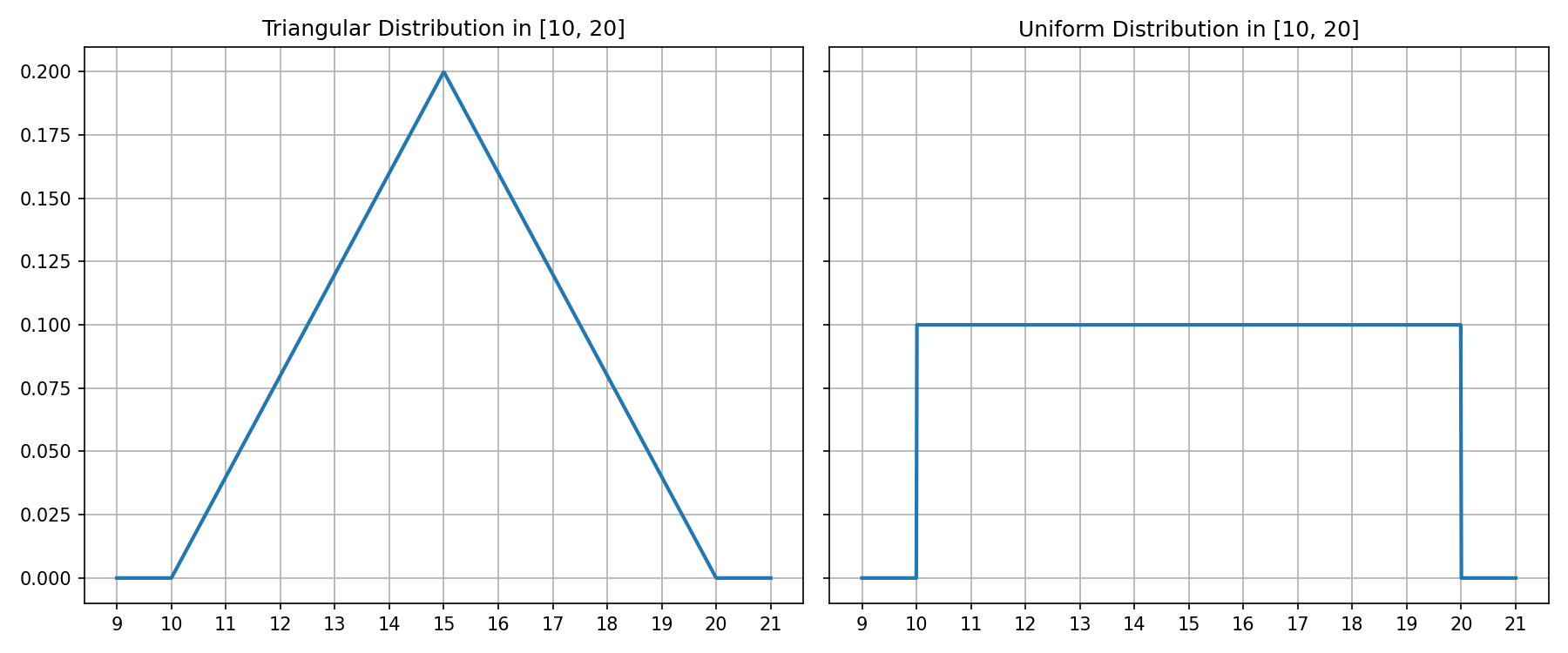 flattenTriangularDistribution