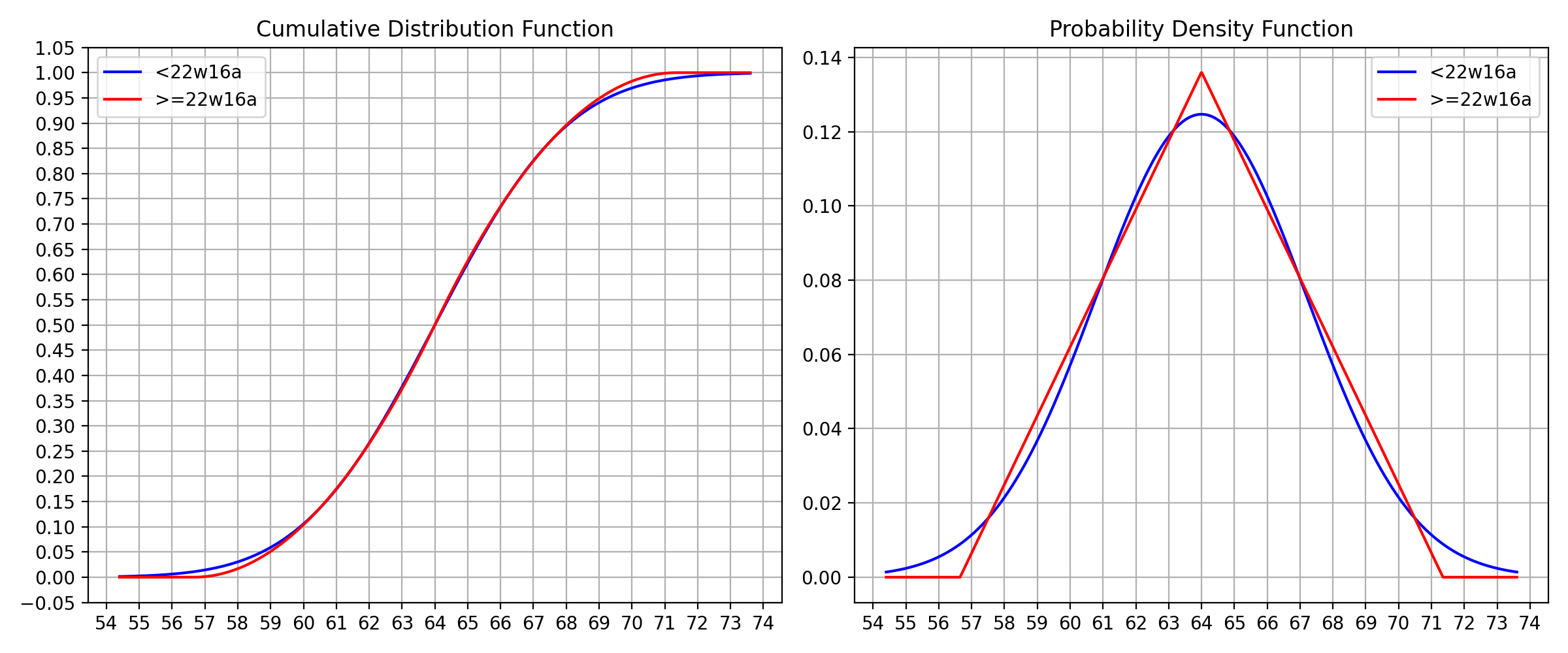 generic.followRange 的概率分布图